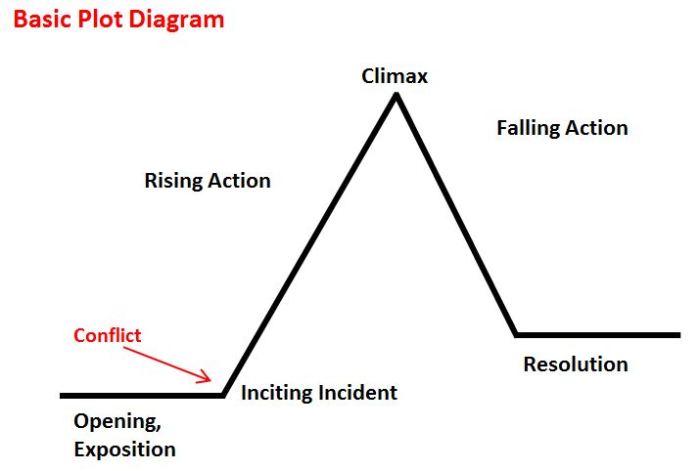 Plot diagram of the gift of the magi