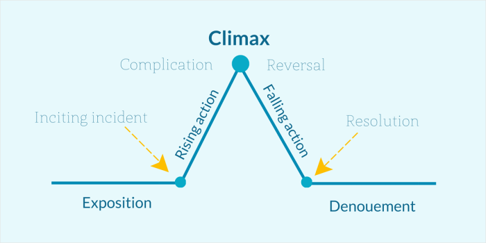 English action irsc climax rising falling distinguishing features plot exposition 1101 dramatic arc fictional stories follow many pyramid denouement