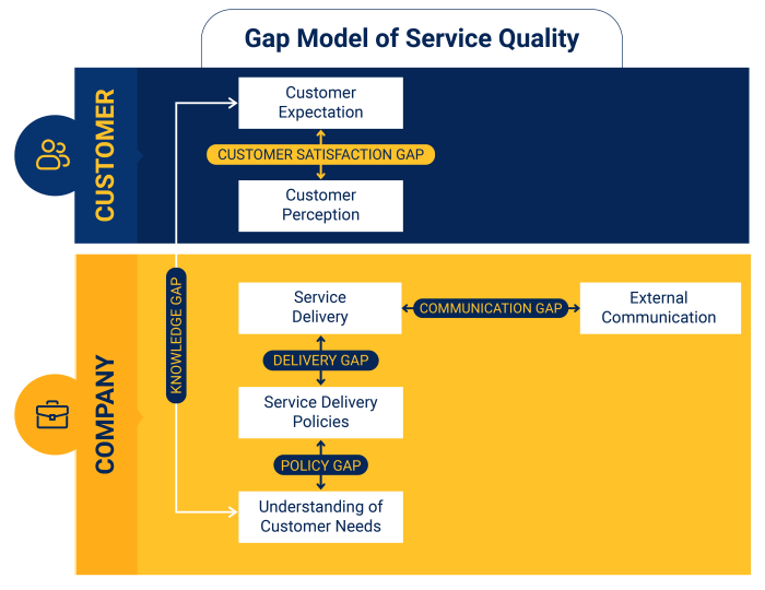 Marketing service gaps: evergreen hotel