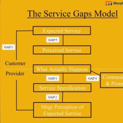 Gaps service quality model five key