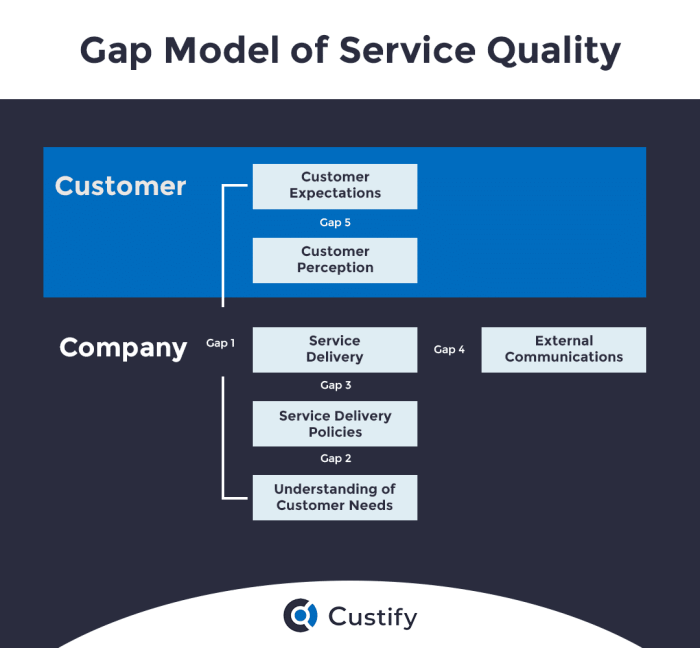 Service model quality gap servqual analysis five drec