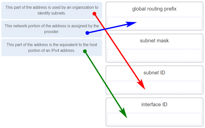 Match the description to the ipv6 addressing component