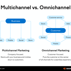 Unlike multichannel marketing omnichannel marketing